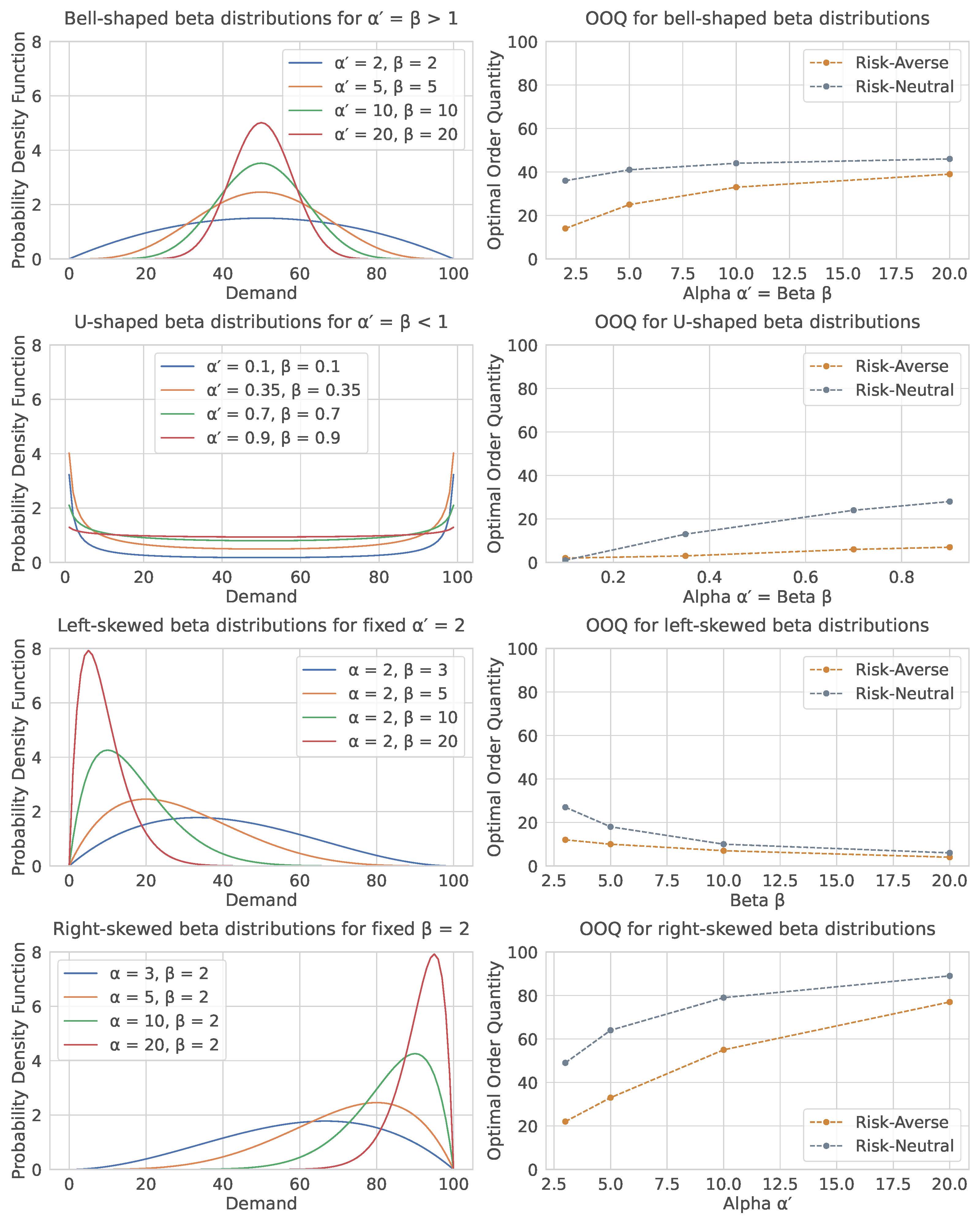 Beta distribution demand scenarios — bachelor's thesis chart