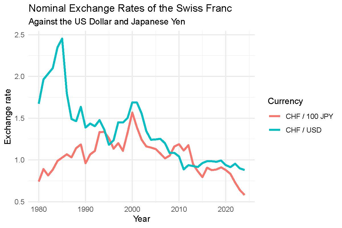 JPY/CHF exchange rates time series 1980–2024